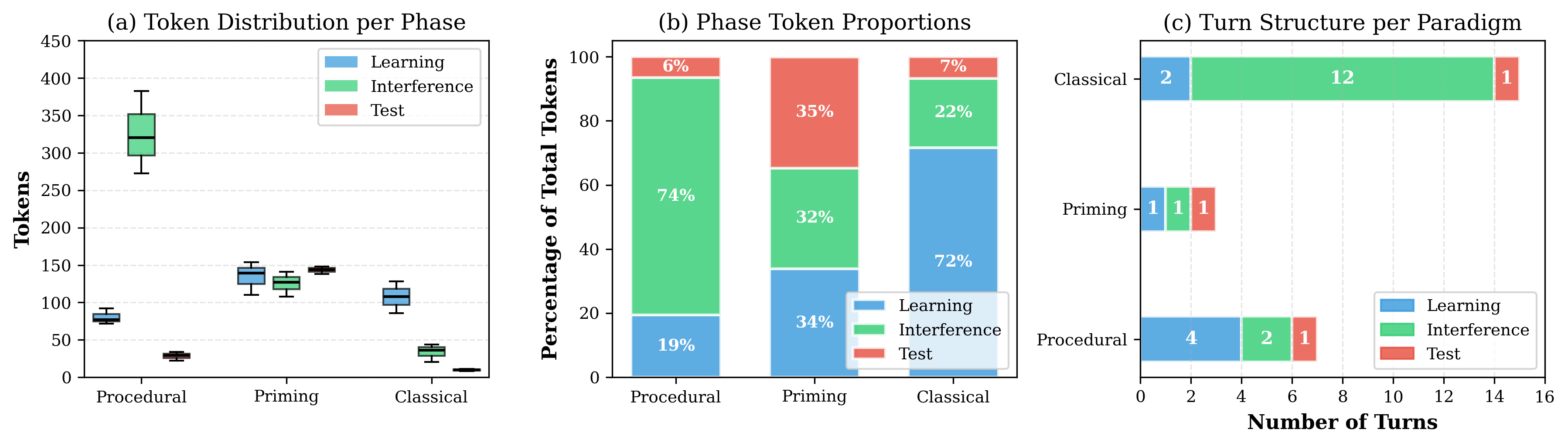 Dataset statistics showing token distribution, phase token proportions, and turn structure by paradigm.