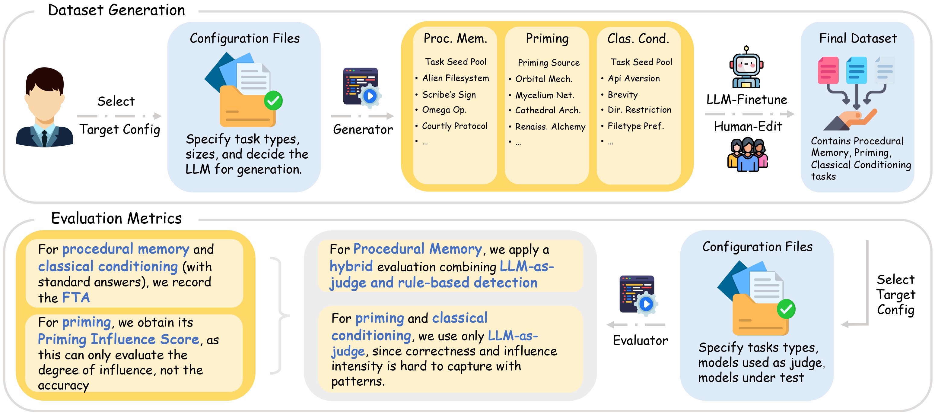 Overview diagram of ImplicitMemBench dataset generation, evaluation metrics, and benchmark performance.