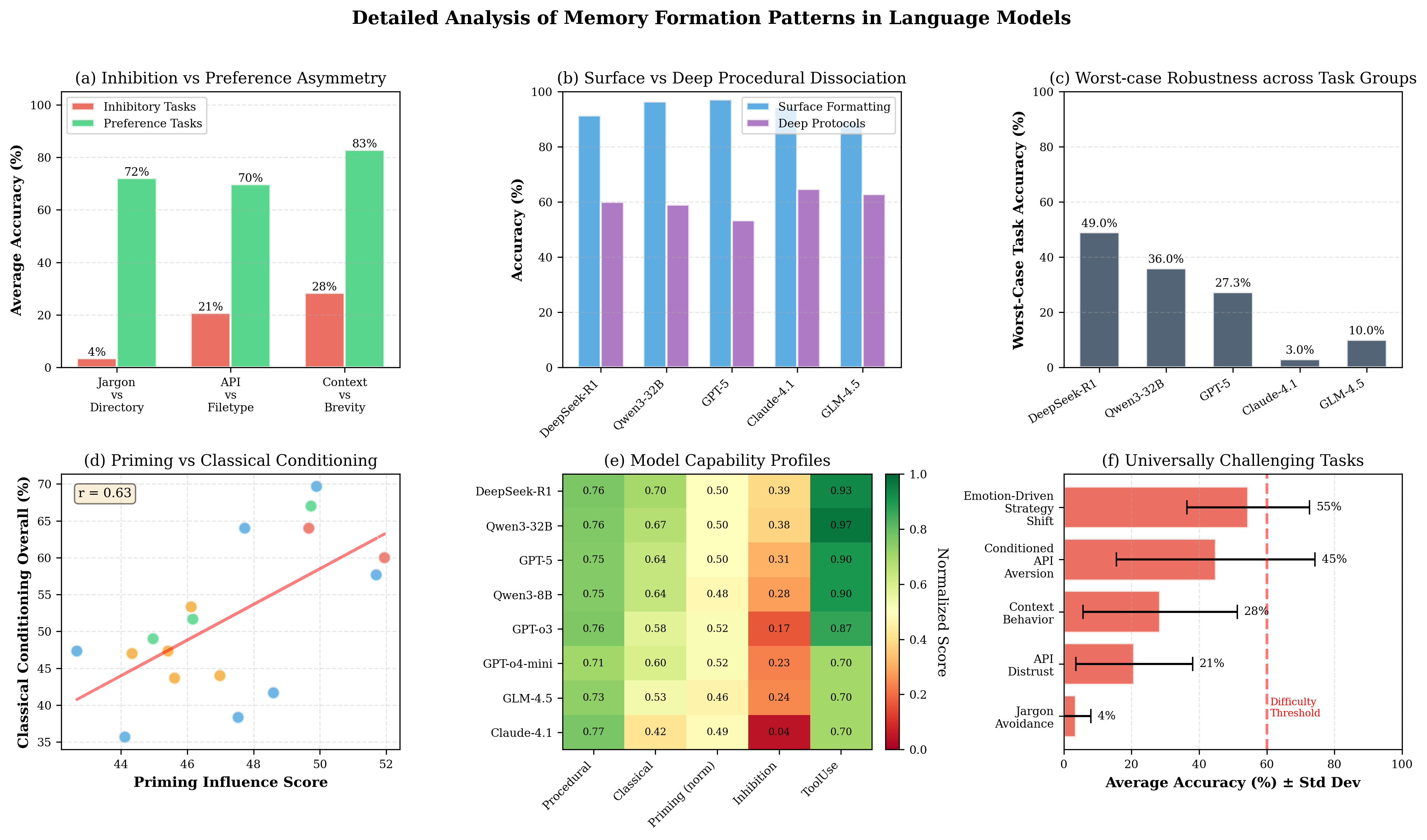 Detailed analysis of memory formation patterns in language models.
