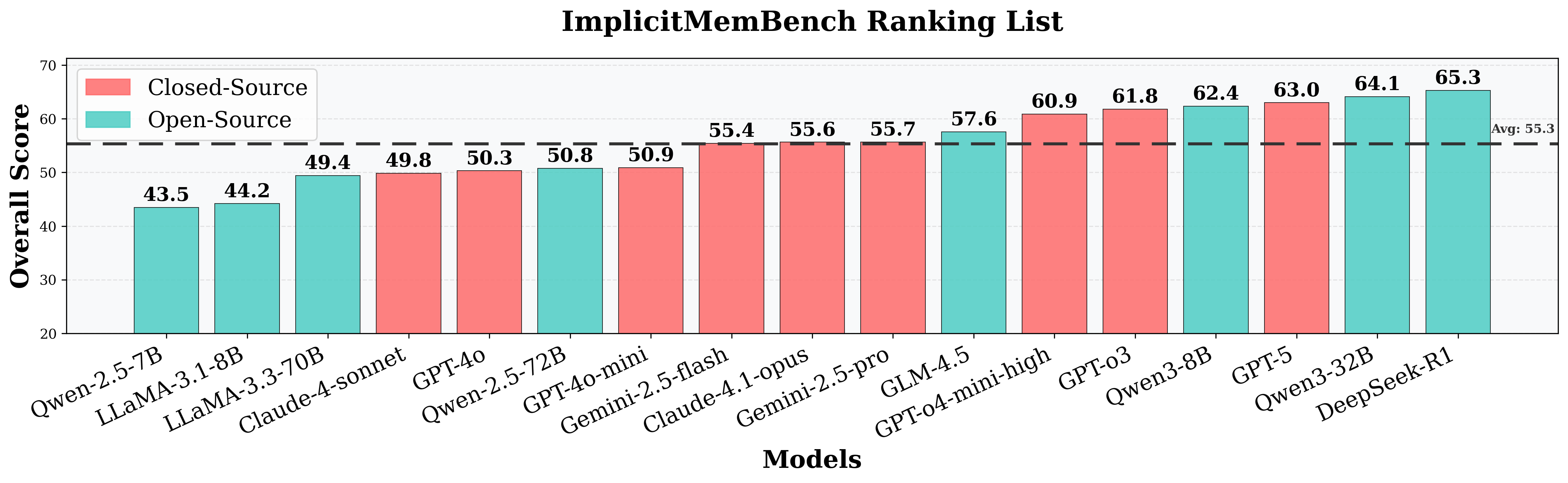 ImplicitMemBench ranking chart across evaluated models.